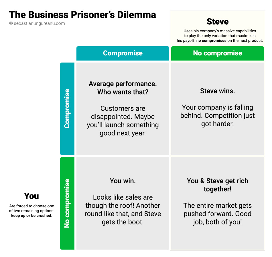 The Business Prisoner's Dilemma: just like the classic dilemma, except your opponent always maximizes for personal gain.
